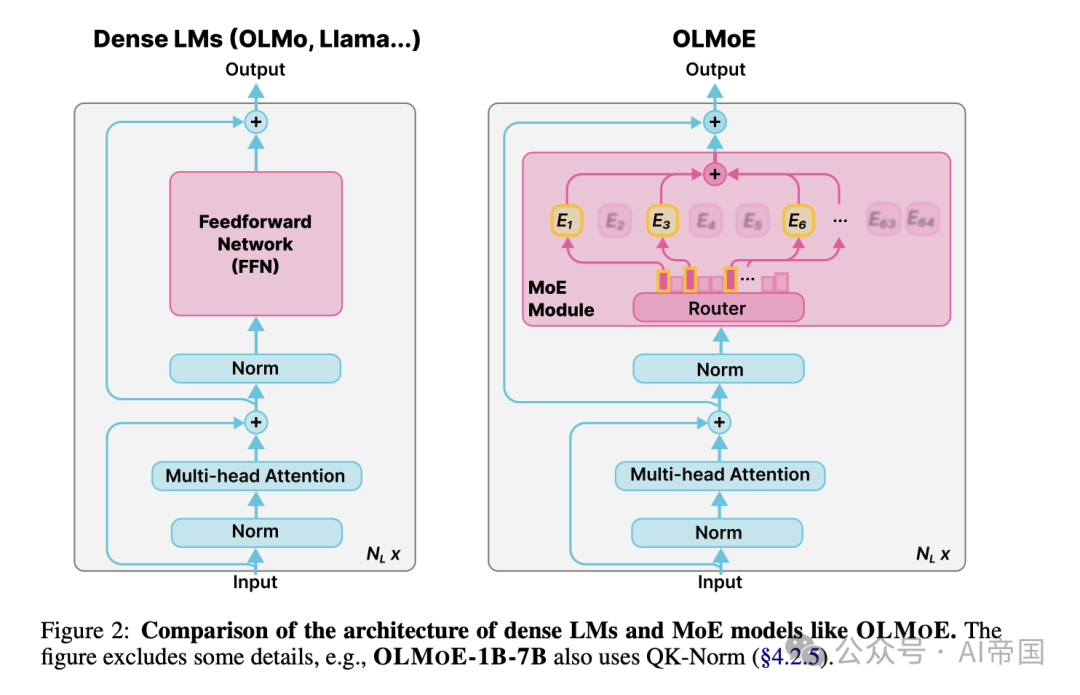 OLMoE: 开源的MoE语言模型(预训练&效果)-AI.x社区