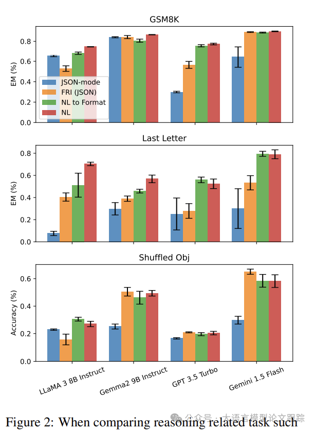 最新研究：大语言模型使用Json格式输出会降低模型性能吗？-AI.x社区