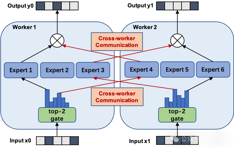 大规模分布式 AI 模型训练系列—专家并行-AI.x社区