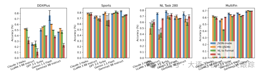 最新研究：大语言模型使用Json格式输出会降低模型性能吗？-AI.x社区