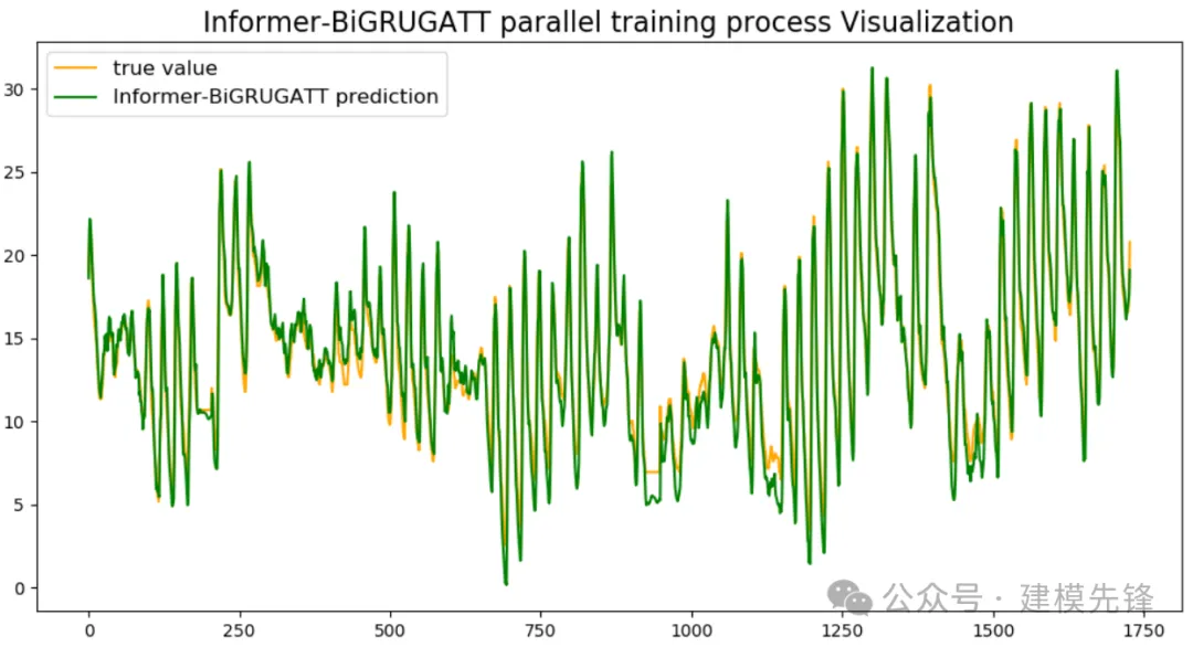 聊聊基于 Informer+BiGRU-GlobalAttention的并行预测模型-AI.x社区