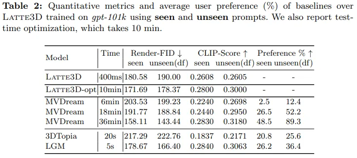 只需400ms！英伟达提出LATTE3D：大规模高质量的Amortized文本到增强3D 合成-AI.x社区