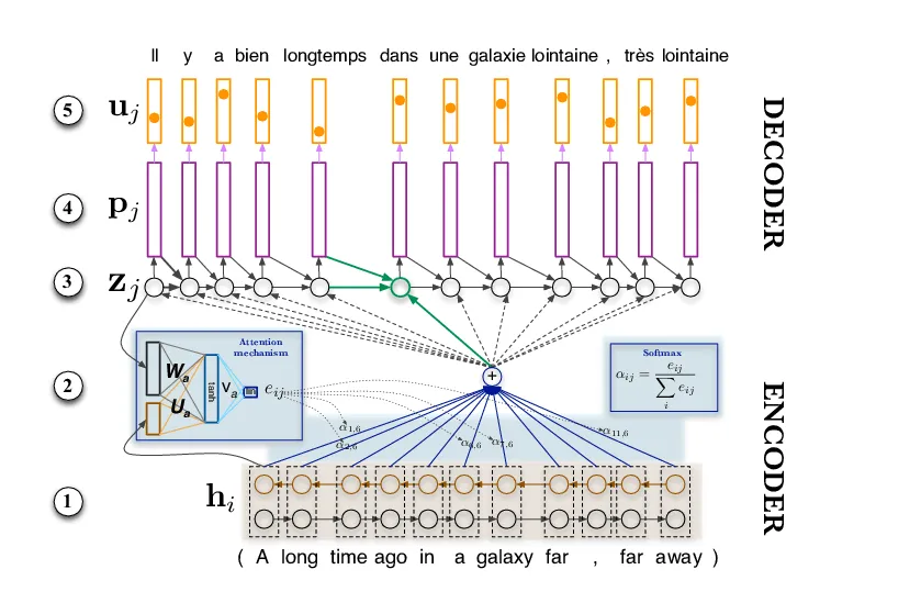 一文彻底搞懂大模型 - Attention：联合对齐和翻译（Align And Translate）-AI.x社区