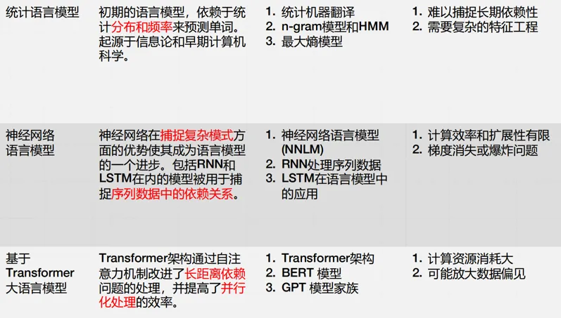 一文彻底搞懂大模型 - 语言模型的发展历程-AI.x社区