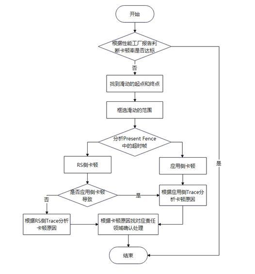 基于List的滑动过程卡顿率问题分析&案例-鸿蒙开发者社区