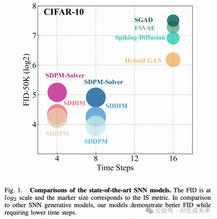 SDM: 第三代神经网络和扩散模型强强联合！FID最多超基线12倍，能耗省60%，实力SOTA！-AI.x社区