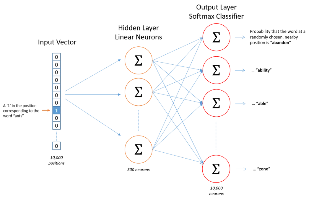 一文彻底搞懂Embedding - Word2Vec（Skip-Gram和CBOW）-AI.x社区