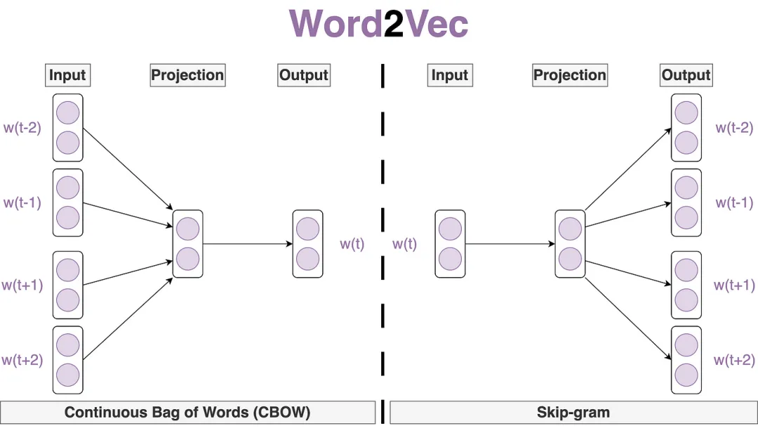 一文彻底搞懂Embedding - Word2Vec（Skip-Gram和CBOW）-AI.x社区