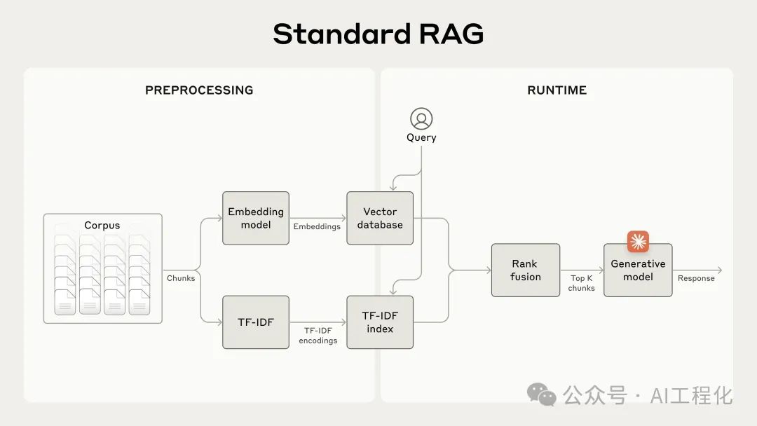 Anthropic提出Contextual Retrieval让RAG再进化，大幅降低检索失败率-AI.x社区