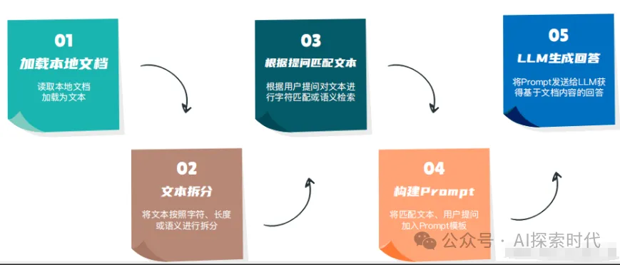 爆火的本地知识库项目是什么？什么是RAG？本地知识库与大模型的关系-AI.x社区