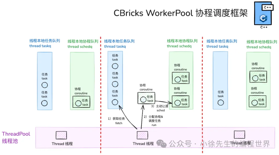 cbricks协程调度架构