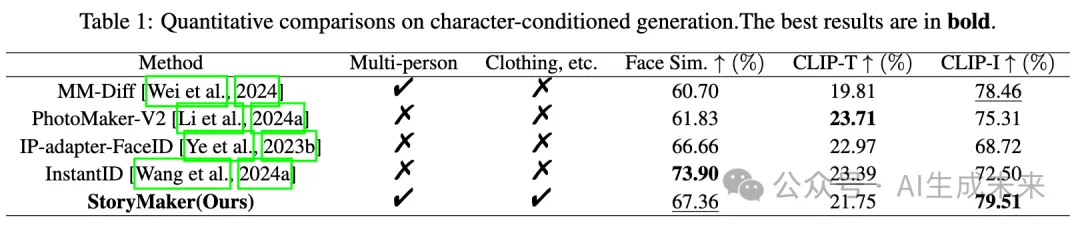 小红书开源StoryMaker：个性化图像生成模型，实现角色一致性与背景变化的完美结合-AI.x社区