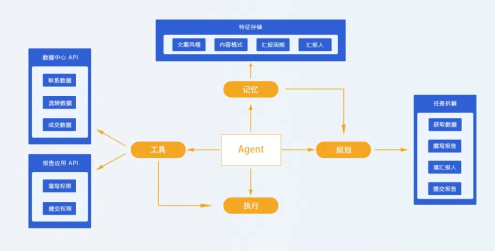 一文彻底理解大模型 Agent 智能体原理和案例-AI.x社区