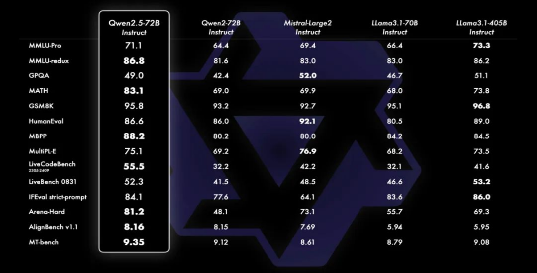 探索阿里通义千问 Qwen2.5：新一代开源大模型的卓越力量-AI.x社区