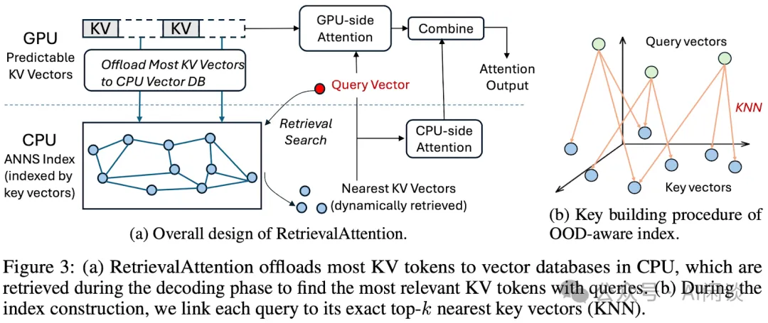 微软 RetrievalAttention: LLM+ANN, LLM 推理速度与精度的平衡-AI.x社区