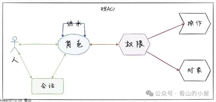 RBAC1