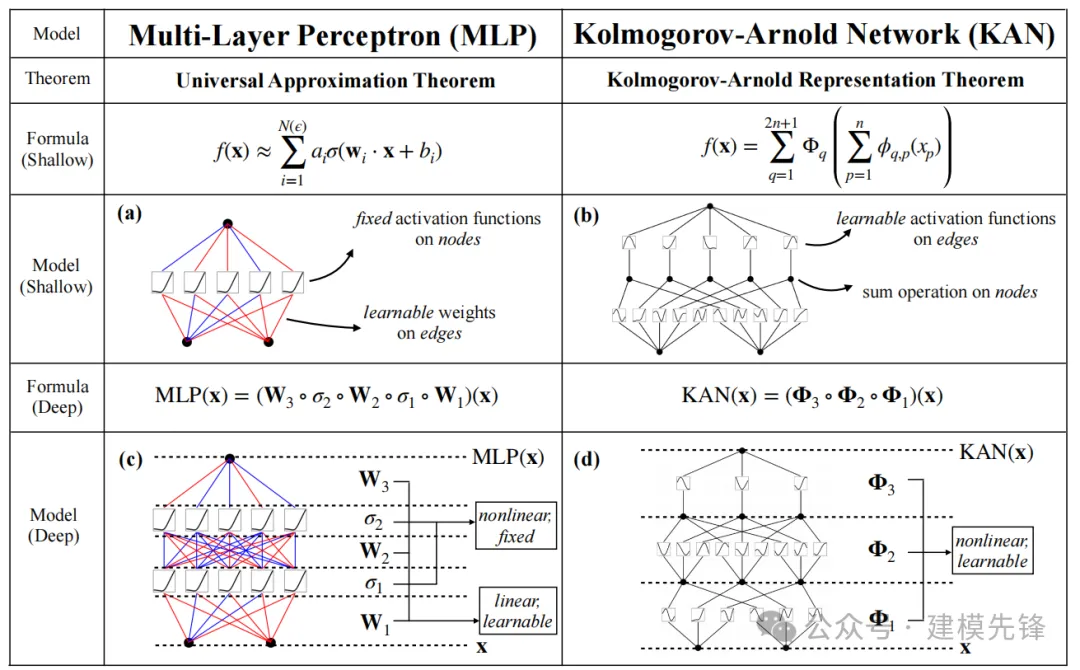 聊聊 KAN、KAN 卷积结合注意力机制！-AI.x社区