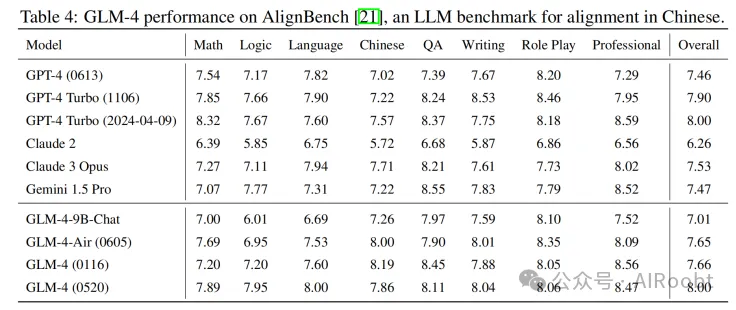 ChatGLM: 从GLM-130B到GLM-4的系列大型语言模型-AI.x社区