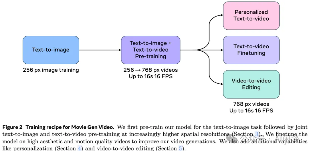 Meta Movie Gen：新的 SOTA 视频生成模型-技术报告解读-AI.x社区