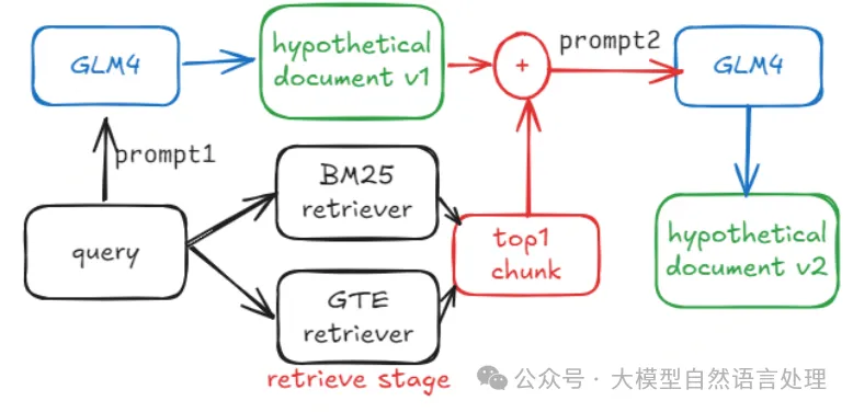 生成假设性文档的过程