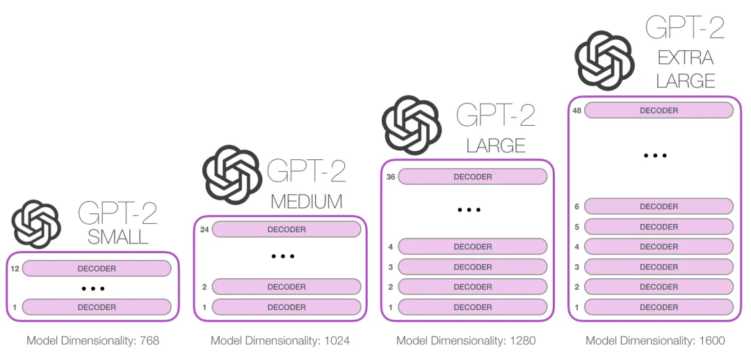 一文彻底搞懂论文 - GPT-2-AI.x社区