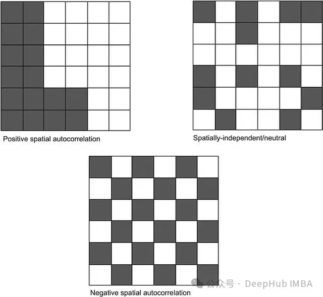 图2: 空间自相关概念的不同图示。