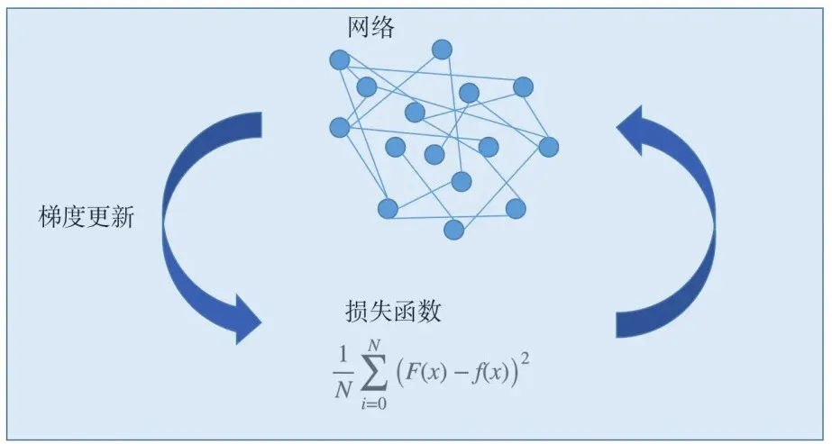 一文彻底搞懂深度学习 - 损失函数（Loss Function）-AI.x社区