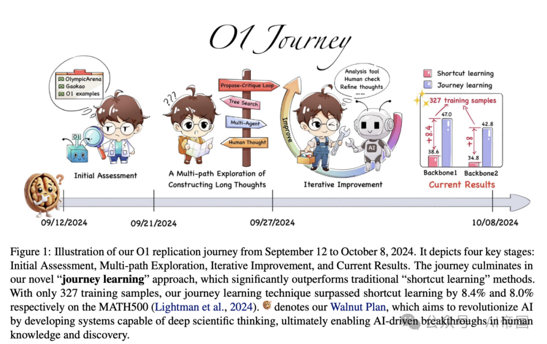 327个样本打破常规，这个"OpenAI o1复制之旅"有点燃 | RAG系统迎来重大突破！-AI.x社区