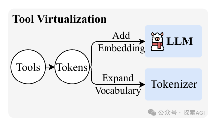 Agent遇上4万个工具？一个Token搞定！-AI.x社区