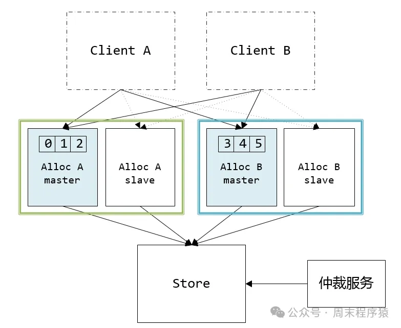 容灾1.0