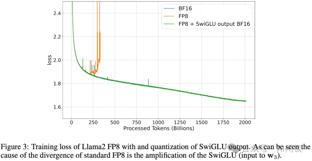 Intel Smooth-SwiGLU：FP8 LLM 训练，34% 加速-AI.x社区