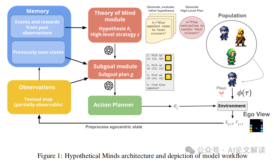 多智能体新进展 | 斯坦福大学提出新模型'Hypothetical Minds'，让AI更懂人类思维-AI.x社区