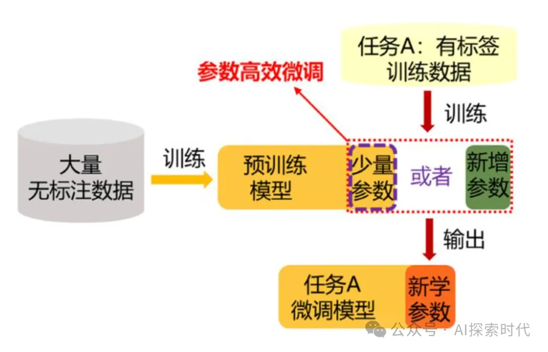 关于大模型微调与训练的问题，大模型训练的难点在哪里？-AI.x社区