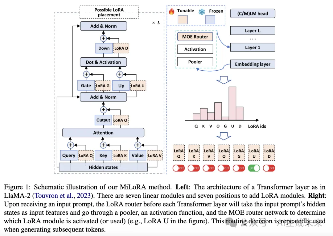 你的LoRA需要更新了！科大讯飞等提出MiLoRA：新颖且高效的LoRA变体-AI.x社区