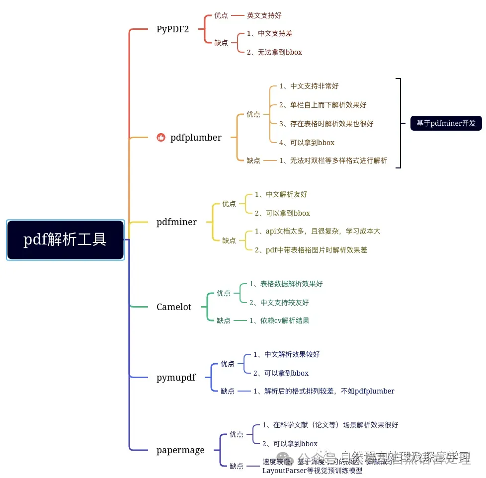 【文档智能 & RAG】RAG增强之路：增强PDF解析并结构化技术路线方案及思路-AI.x社区