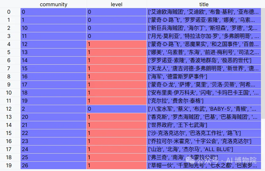 小白也能读懂的GraphRAG知识图谱全流程解析，多图预警！-AI.x社区