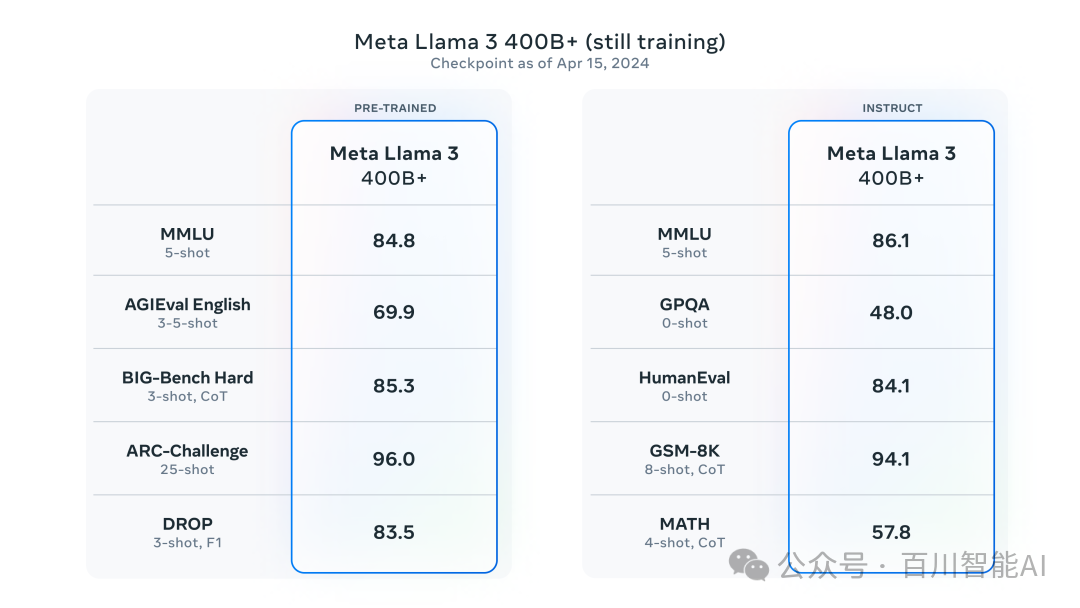 探索Llama 3：迄今为止最强的开源大型语言模型！-AI.x社区