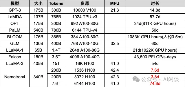 HunYuan MoE：聊一聊 LLM 参数量、计算量和 MFU 等-AI.x社区