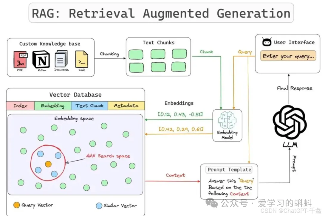 【人工智能】突破AI边界！深度解析Retrieval Augmented Generation（RAG）助力企业智能化升级-AI.x社区