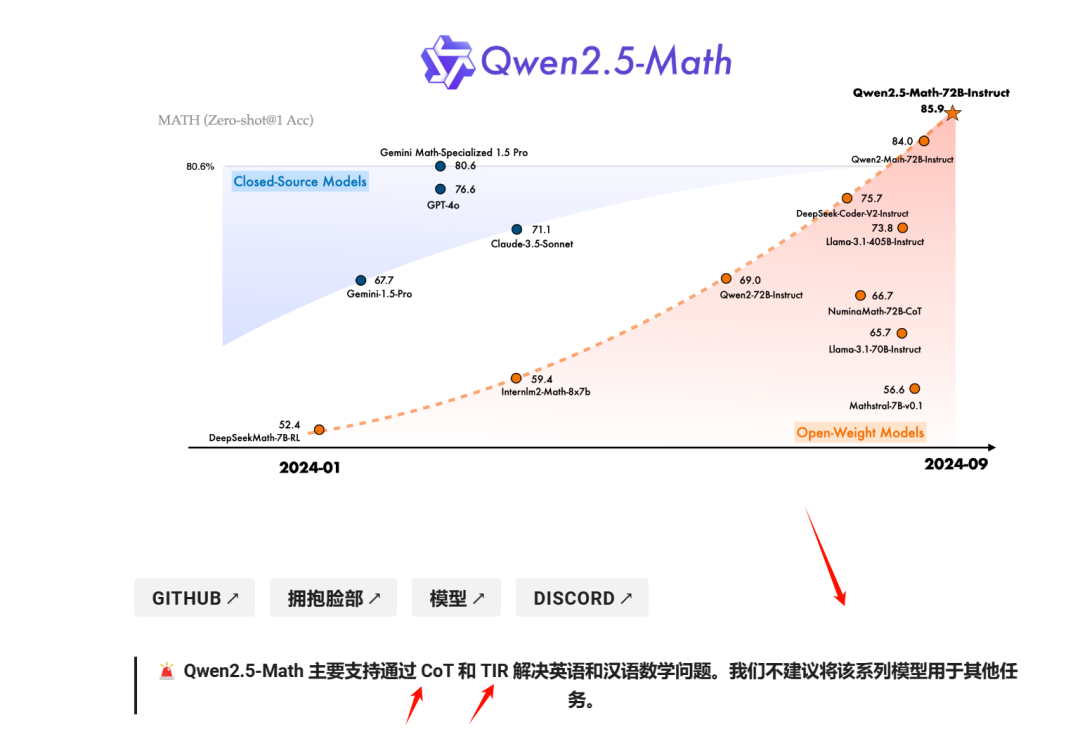 Qwen2.5：13个新模型来袭！开源通用、编码、数学模型全解读，72B超越Llama 405B - 本地安装测试-AI.x社区