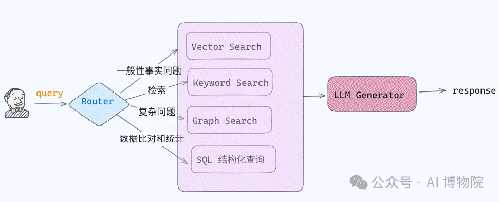 GraphRAG与传统RAG怎么选？二者的融合方案是什么-AI.x社区