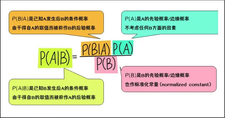 一文彻底搞懂自然语言处理 - 贝叶斯统计（Bayesian Statistics）-AI.x社区