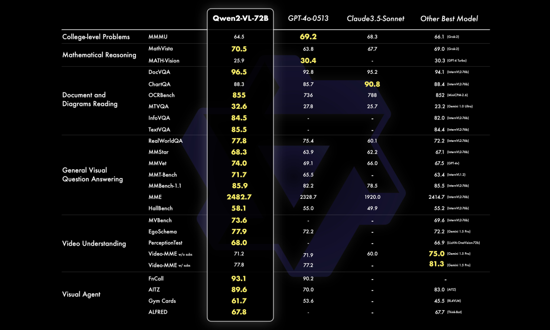 Qwen2-VL (2B、7B、72B)：迄今为止最好的开源视觉模型！！（击败 Claude 和 GPT-4o）-AI.x社区