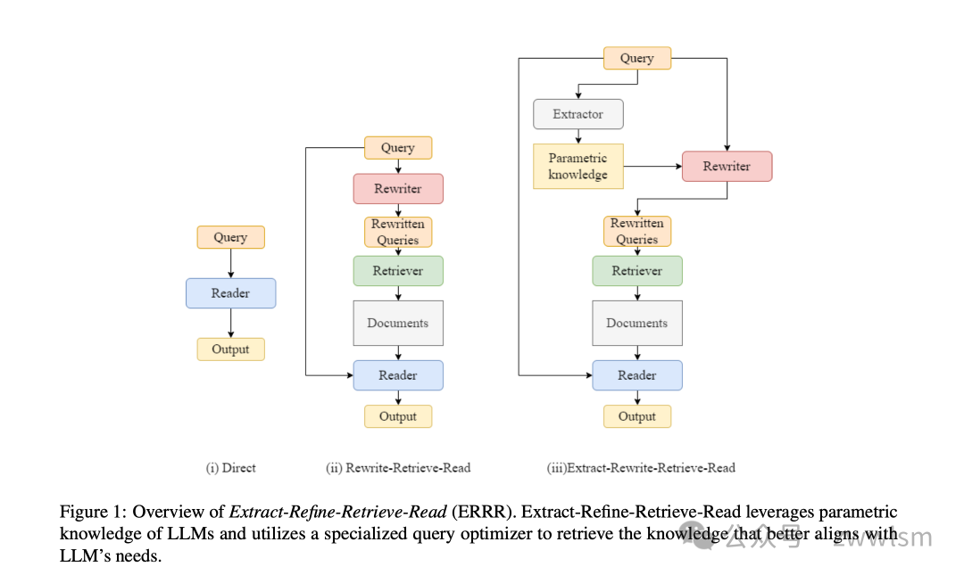 Extract-Refine-Retrieve-Read (ERRR)：优化大语言模型的RAG（检索增强查询）-AI.x社区