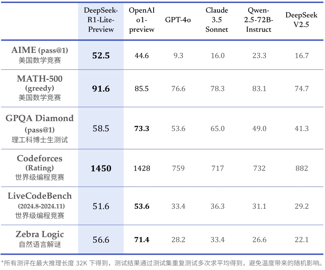 DeepSeek首发国产类o1模型！人人可以免费使用！-AI.x社区