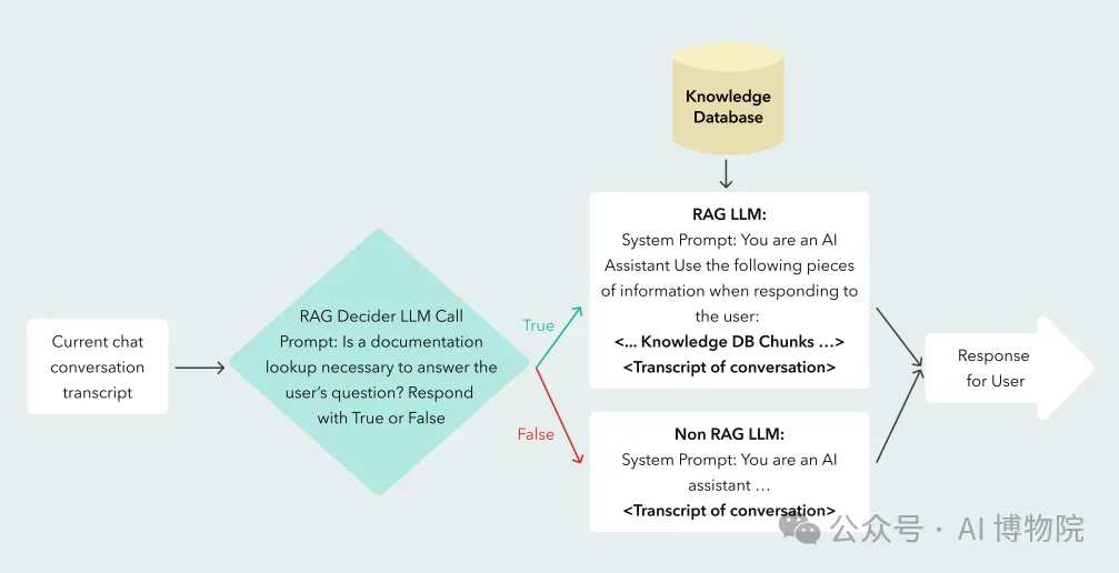 对于Advanced RAG系统你不得不知道的三个阶段优化技巧-AI.x社区