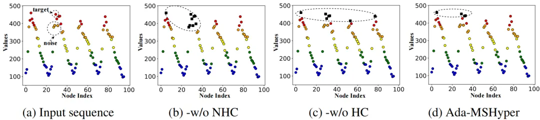 NeurIPS'24 基于自适应多尺度超图Transfromer的时间序列预测方法-AI.x社区