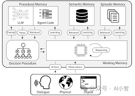 总算有人把智能体记忆说清楚了-AI.x社区