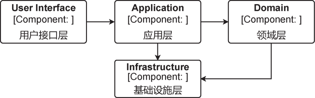 图1 经典的四层架构