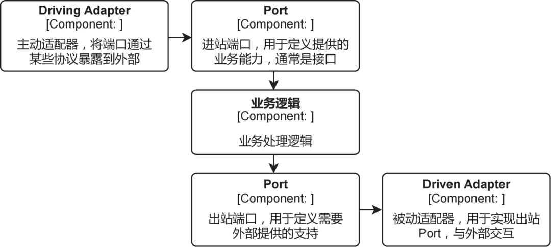 图3 端口和适配器之间的交互关系